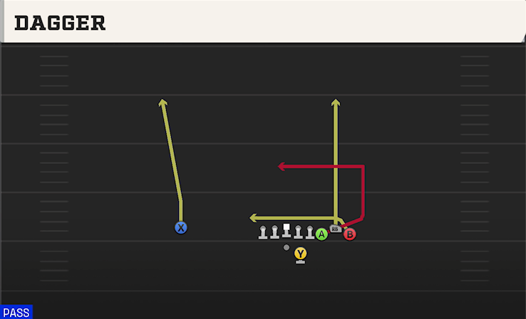 DAGGER play diagram