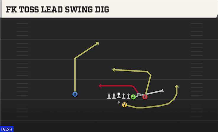 FK TOSS LEAD SWING DIG play diagram