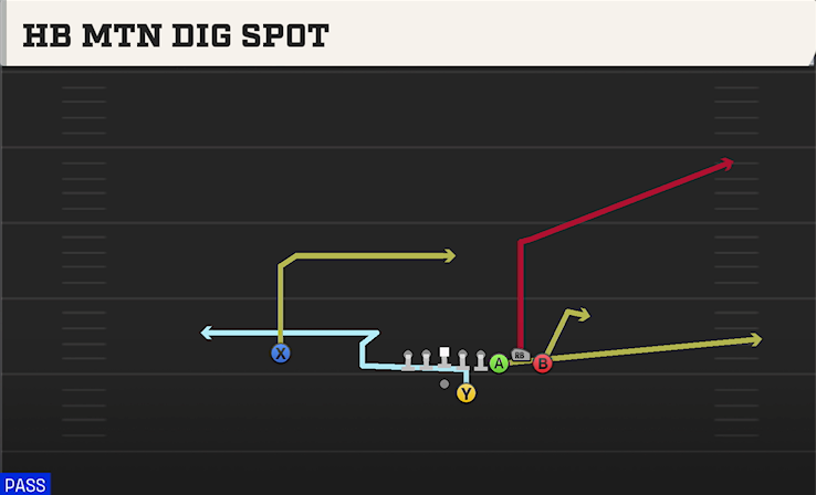 HB MTN DIG SPOT play diagram