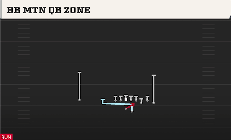 HB MTN QB ZONE play diagram