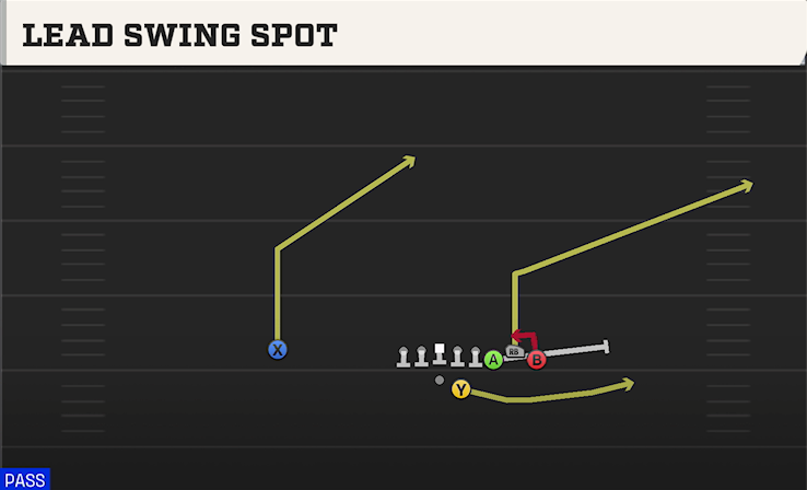 LEAD SWING SPOT play diagram