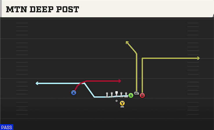 MTN DEEP POST play diagram