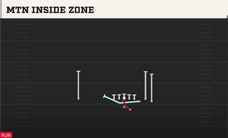 MTN INSIDE ZONE play diagram