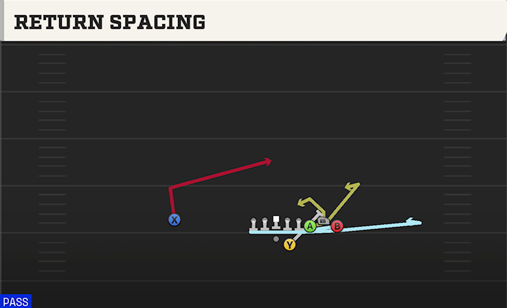 RETURN SPACING play diagram
