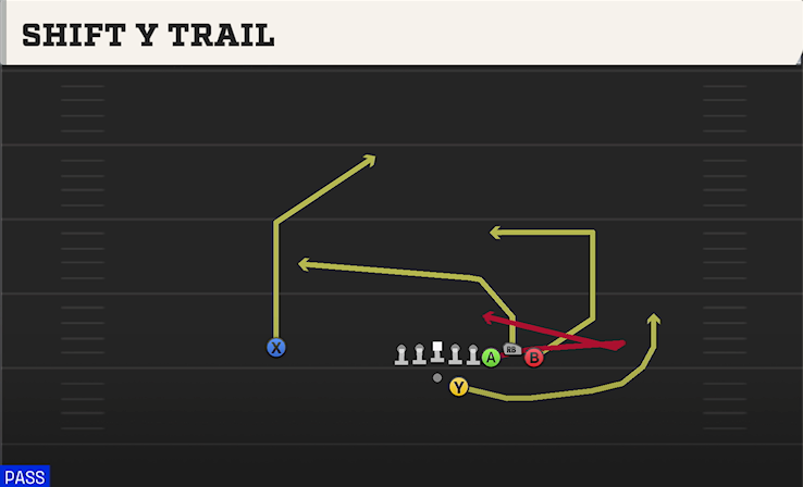 SHIFT Y TRAIL play diagram