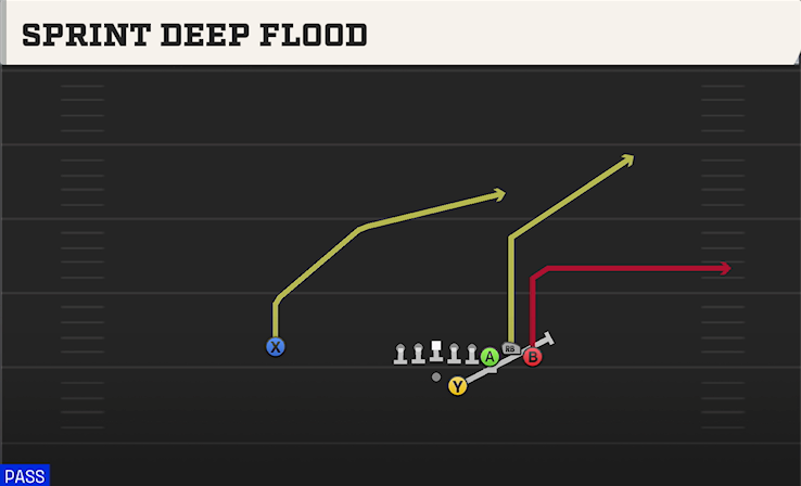 SPRINT DEEP FLOOD play diagram