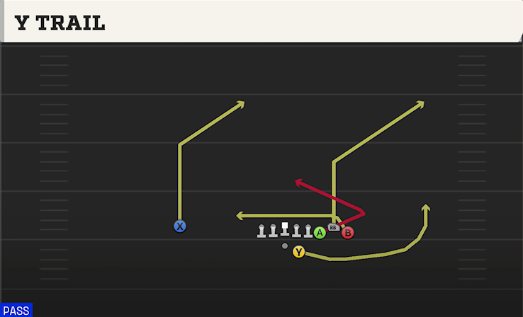 Y TRAIL play diagram
