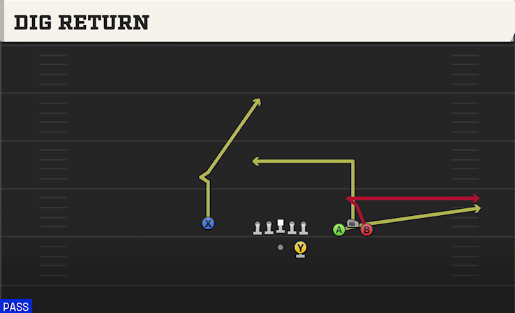 DIG RETURN play diagram