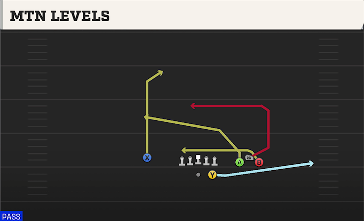 MTN LEVELS play diagram