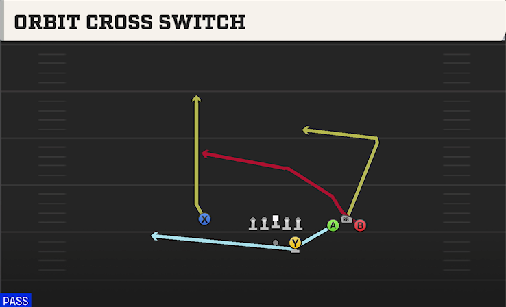 ORBIT CROSS SWITCH play diagram