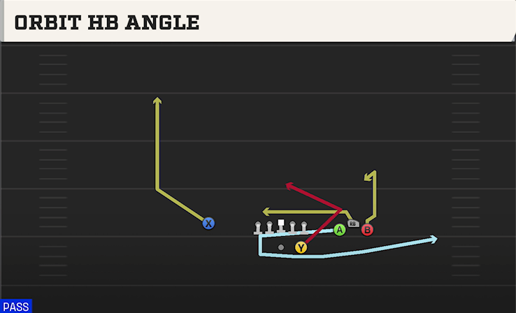 ORBIT HB ANGLE play diagram