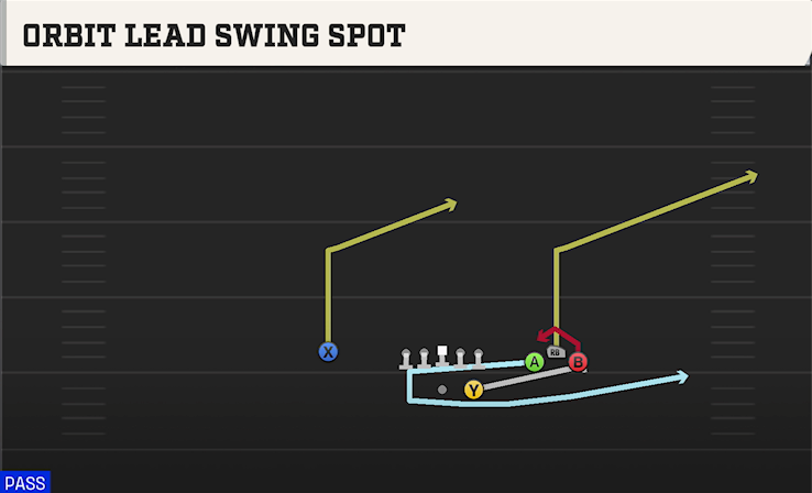 ORBIT LEAD SWING SPOT play diagram