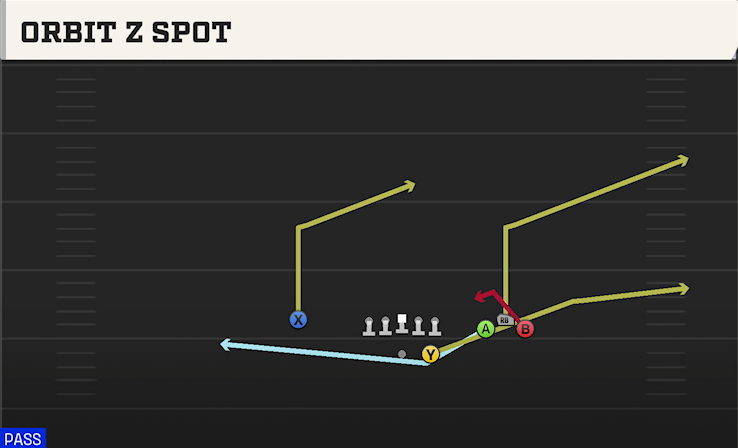 ORBIT Z SPOT play diagram