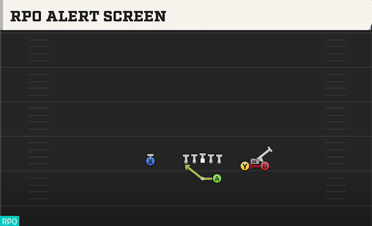 RPO ALERT SCREEN play diagram
