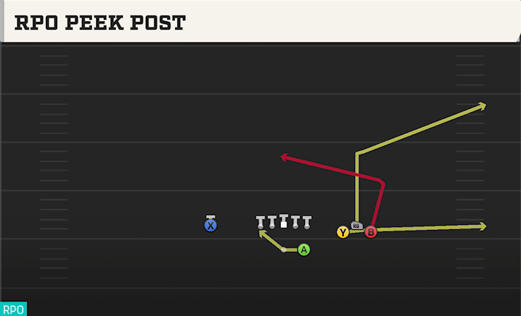 RPO PEEK POST play diagram