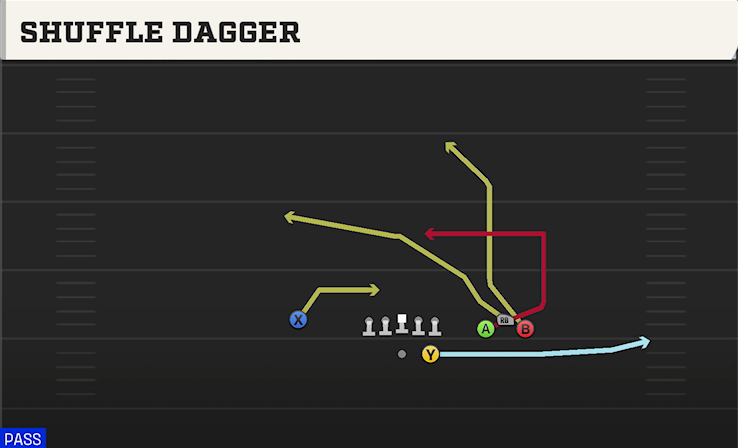 SHUFFLE DAGGER play diagram