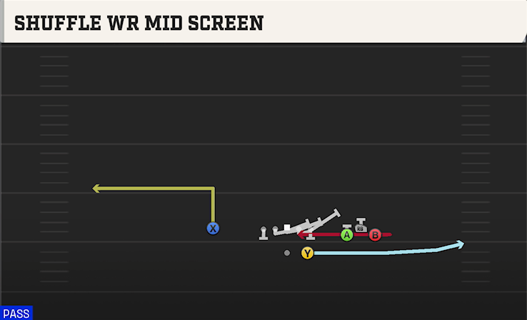 SHUFFLE WR MID SCREEN play diagram