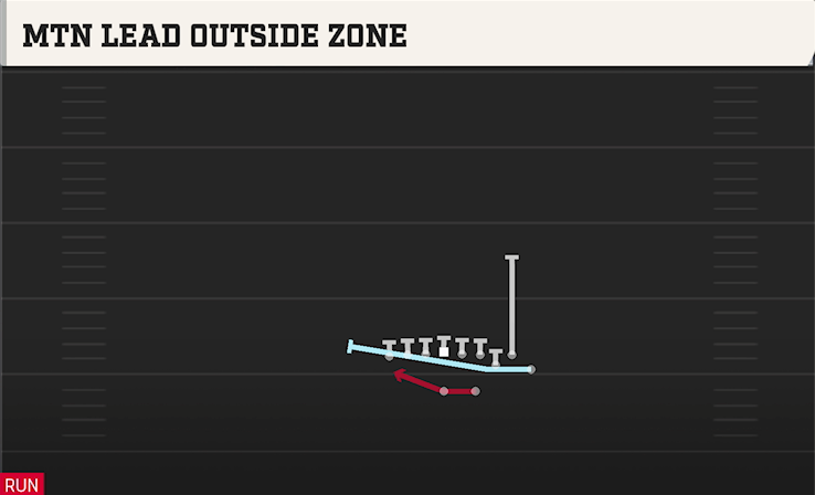 MTN LEAD OUTSIDE ZONE play diagram
