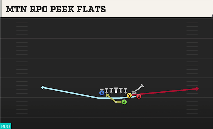 MTN RPO PEEK FLATS play diagram