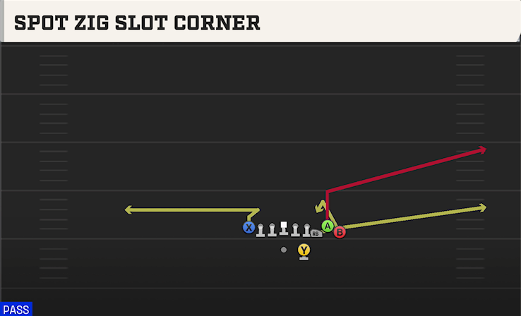 SPOT ZIG SLOT CORNER play diagram