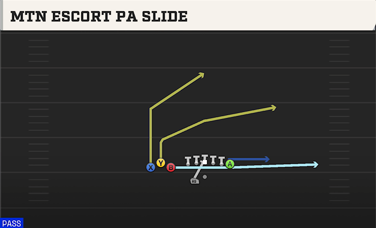 MTN ESCORT PA SLIDE play diagram