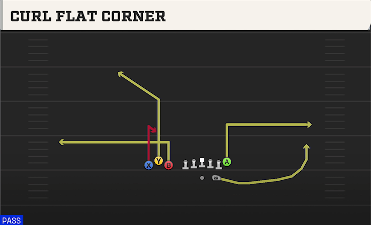 CURL FLAT CORNER play diagram