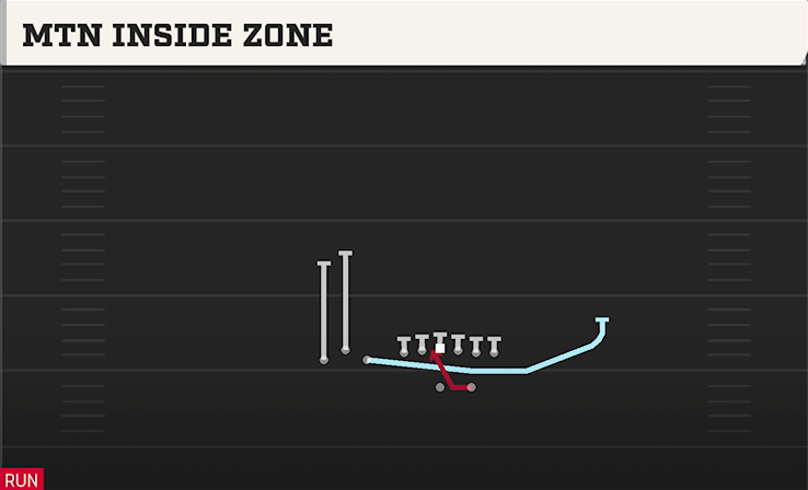 MTN INSIDE ZONE play diagram
