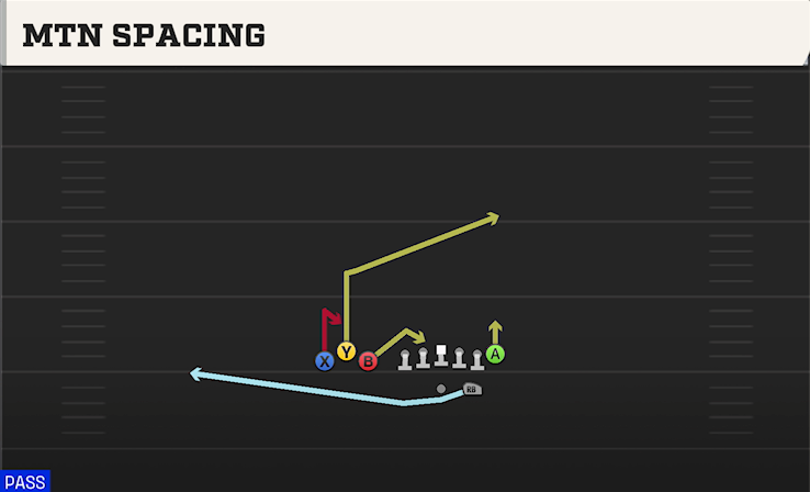 MTN SPACING play diagram