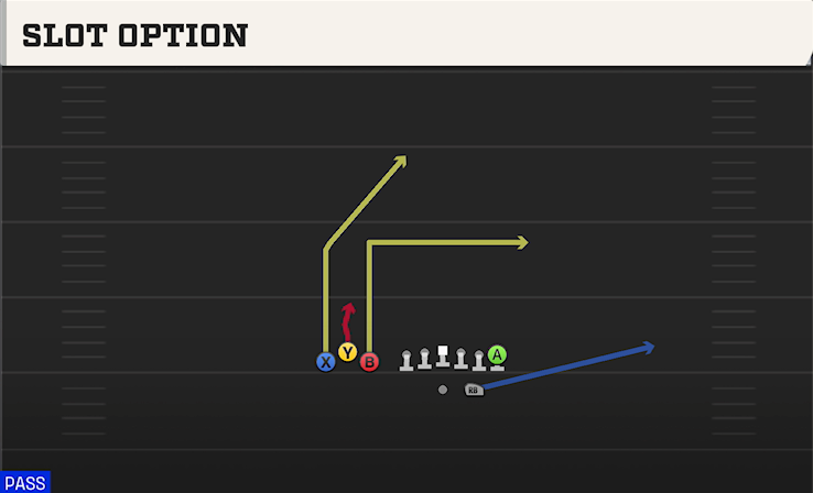 SLOT OPTION play diagram