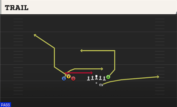 TRAIL play diagram