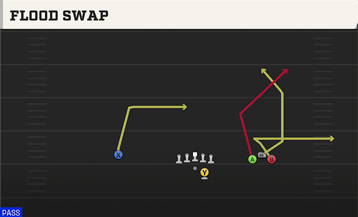 FLOOD SWAP play diagram