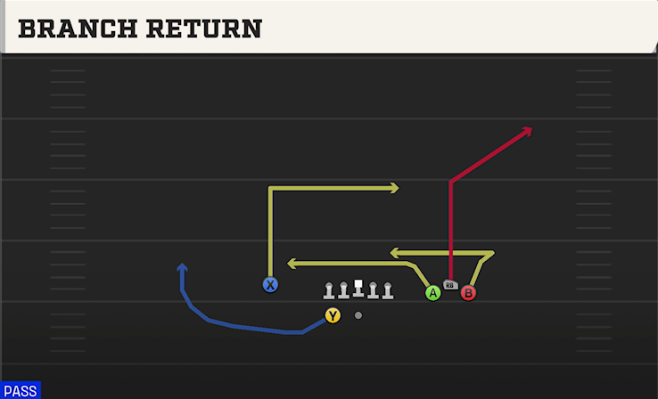 BRANCH RETURN play diagram