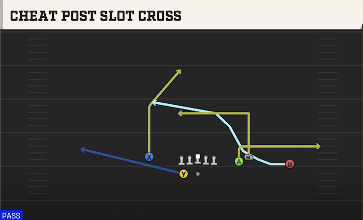 CHEAT POST SLOT CROSS play diagram