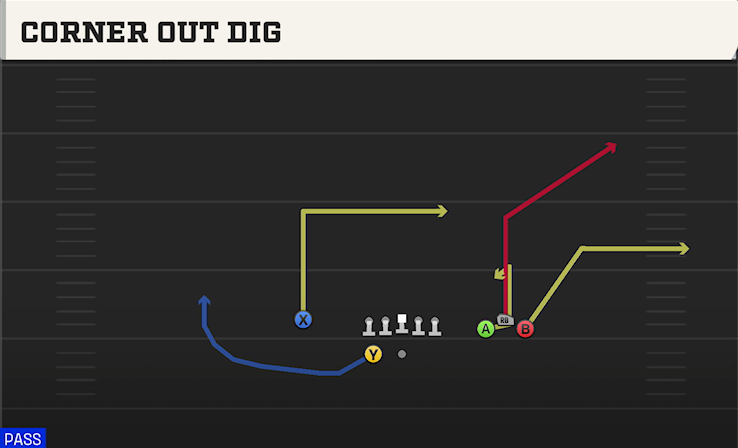 CORNER OUT DIG play diagram