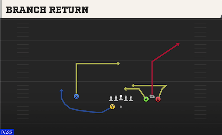 BRANCH RETURN play diagram