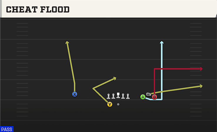 CHEAT FLOOD play diagram