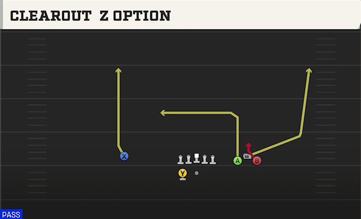 CLEAROUT Z OPTION play diagram