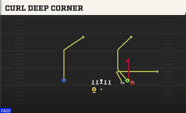 CURL DEEP CORNER play diagram