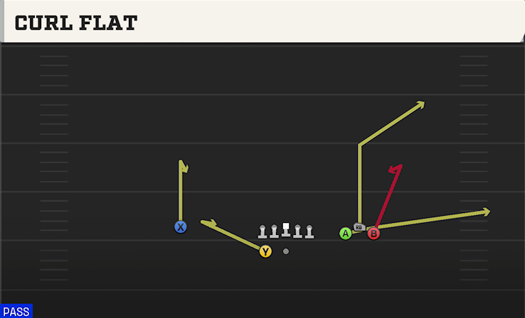 CURL FLAT play diagram