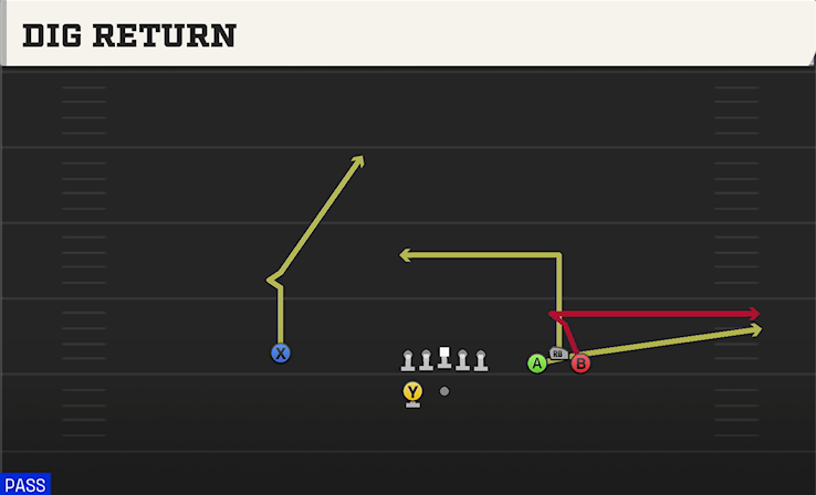 DIG RETURN play diagram