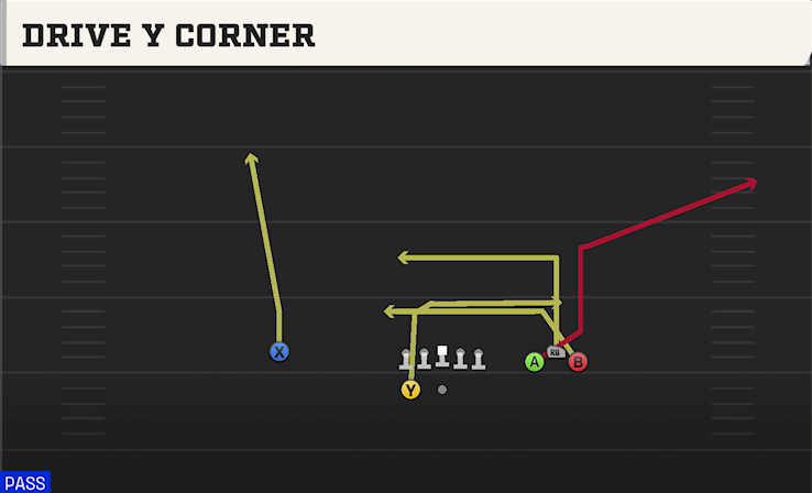 DRIVE Y CORNER play diagram