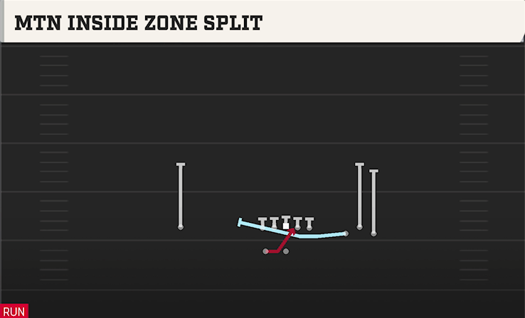 MTN INSIDE ZONE SPLIT play diagram