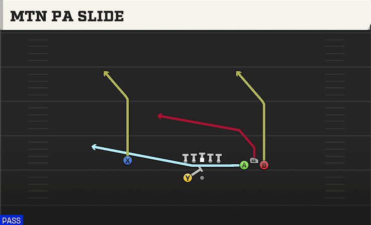 MTN PA SLIDE play diagram