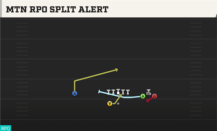 MTN RPO SPLIT ALERT play diagram