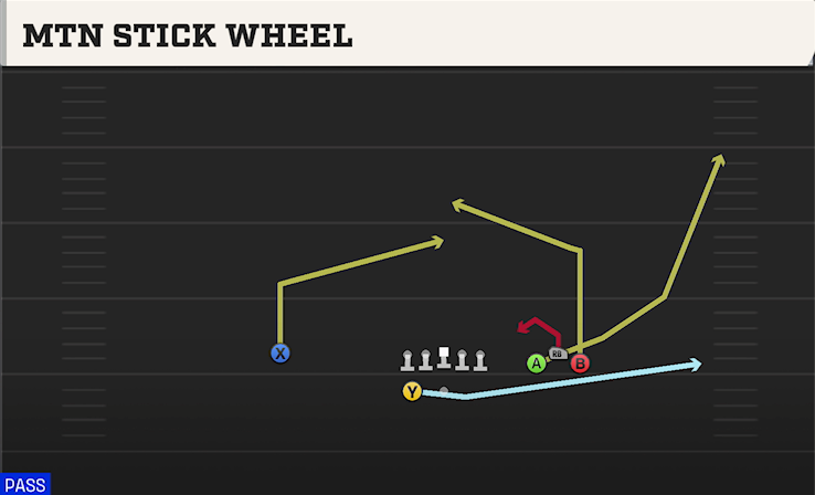 MTN STICK WHEEL play diagram