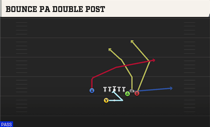 BOUNCE PA DOUBLE POST play diagram