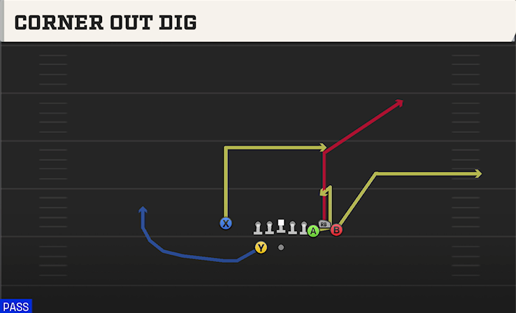 CORNER OUT DIG play diagram
