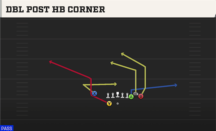 DBL POST HB CORNER play diagram
