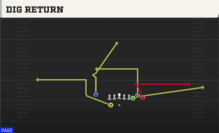 DIG RETURN play diagram