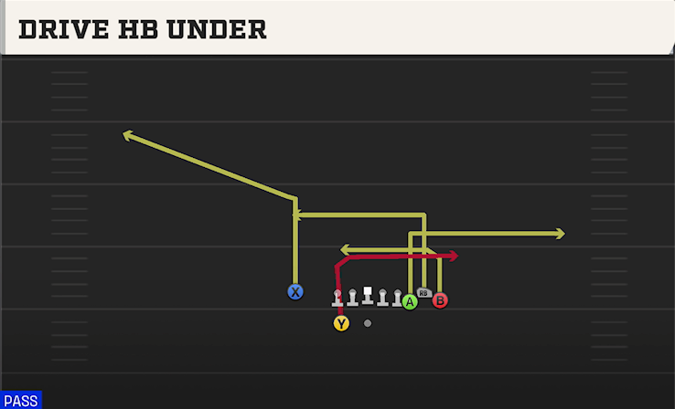 DRIVE HB UNDER play diagram